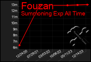 Total Graph of Fouzan