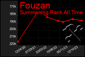 Total Graph of Fouzan