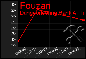 Total Graph of Fouzan