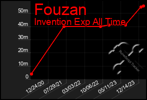 Total Graph of Fouzan