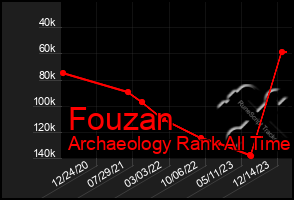 Total Graph of Fouzan