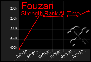 Total Graph of Fouzan