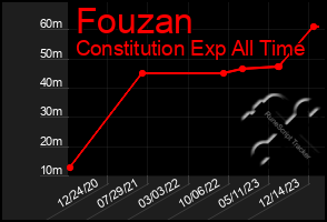 Total Graph of Fouzan