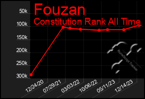 Total Graph of Fouzan