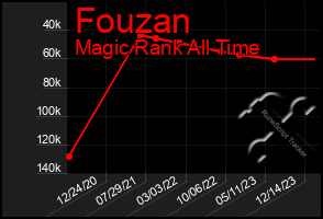 Total Graph of Fouzan