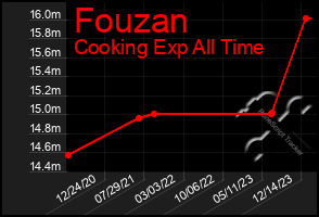 Total Graph of Fouzan