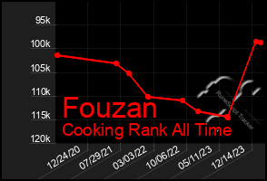 Total Graph of Fouzan