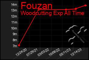 Total Graph of Fouzan
