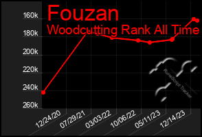 Total Graph of Fouzan