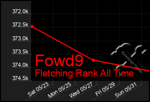 Total Graph of Fowd9