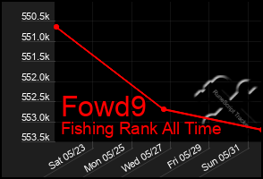 Total Graph of Fowd9