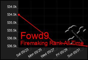 Total Graph of Fowd9