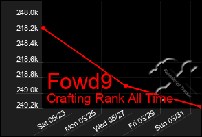 Total Graph of Fowd9