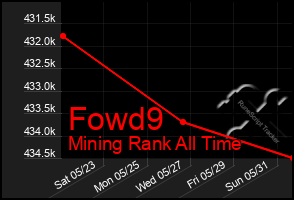 Total Graph of Fowd9