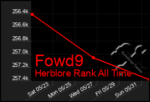 Total Graph of Fowd9