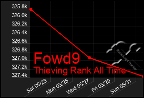 Total Graph of Fowd9