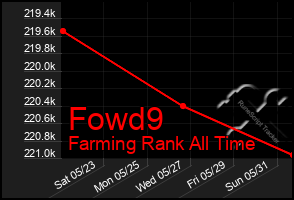 Total Graph of Fowd9