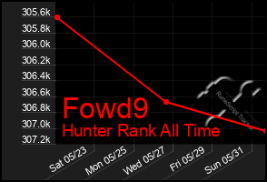 Total Graph of Fowd9