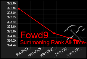 Total Graph of Fowd9