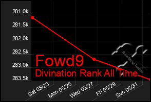 Total Graph of Fowd9