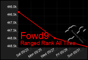 Total Graph of Fowd9