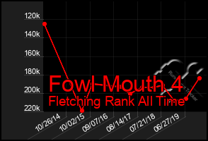 Total Graph of Fowl Mouth 4