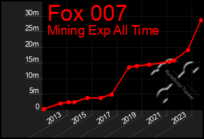 Total Graph of Fox 007