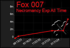 Total Graph of Fox 007