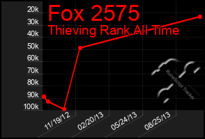 Total Graph of Fox 2575