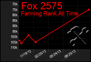 Total Graph of Fox 2575