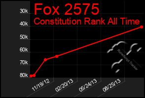 Total Graph of Fox 2575