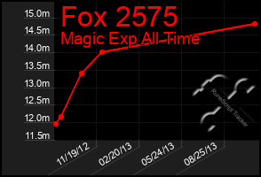 Total Graph of Fox 2575