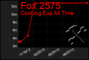 Total Graph of Fox 2575