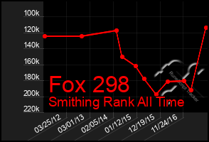 Total Graph of Fox 298