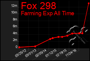 Total Graph of Fox 298