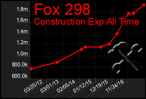 Total Graph of Fox 298