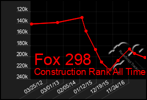 Total Graph of Fox 298