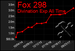 Total Graph of Fox 298