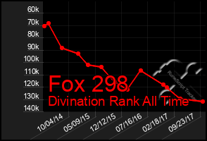 Total Graph of Fox 298