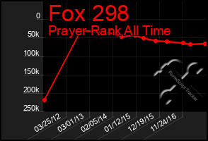 Total Graph of Fox 298