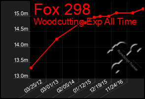 Total Graph of Fox 298