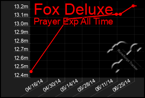 Total Graph of Fox Deluxe