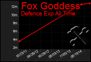 Total Graph of Fox Goddess