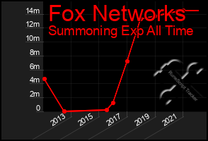 Total Graph of Fox Networks