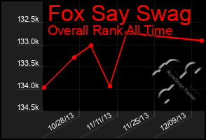 Total Graph of Fox Say Swag