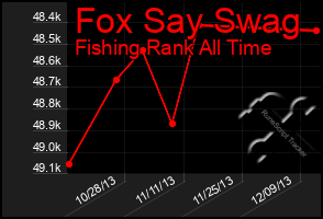 Total Graph of Fox Say Swag