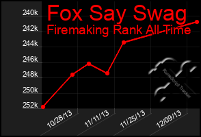 Total Graph of Fox Say Swag