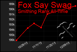 Total Graph of Fox Say Swag