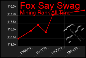 Total Graph of Fox Say Swag