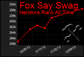 Total Graph of Fox Say Swag